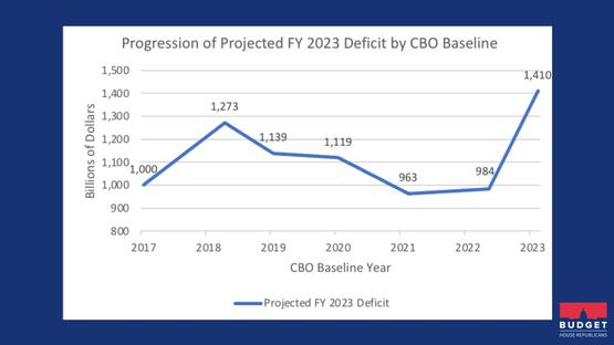 Image For Progression of Projected FY23 Deficit by CBO Baseline